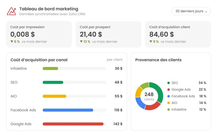 Tableau de bord marketing synchronisé avec Zoho CRM : coût par impression, par prospect et par client selon la provenance